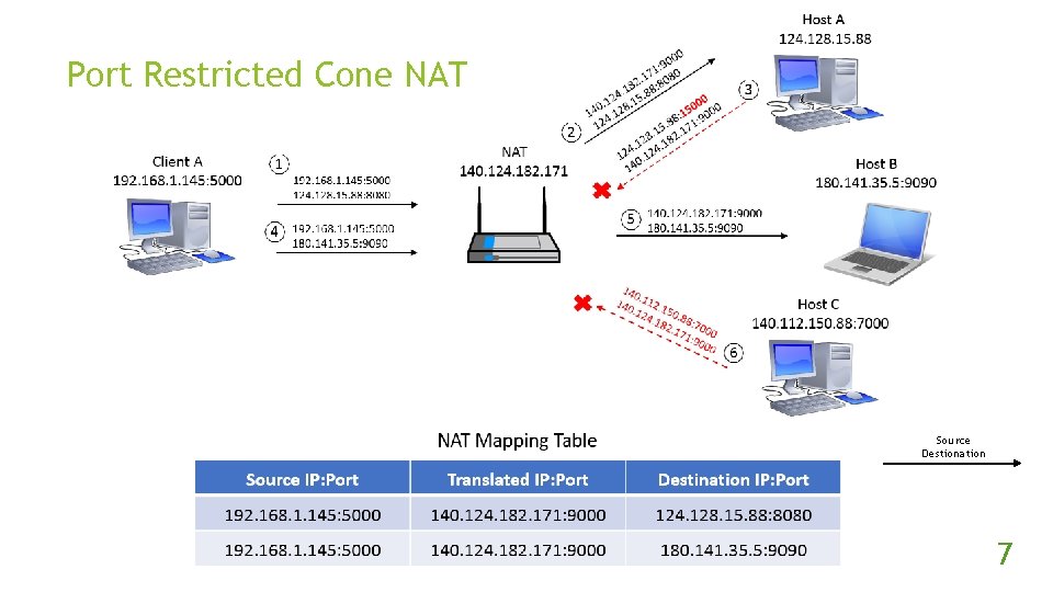 Port Restricted Cone NAT Source Destionation 7 