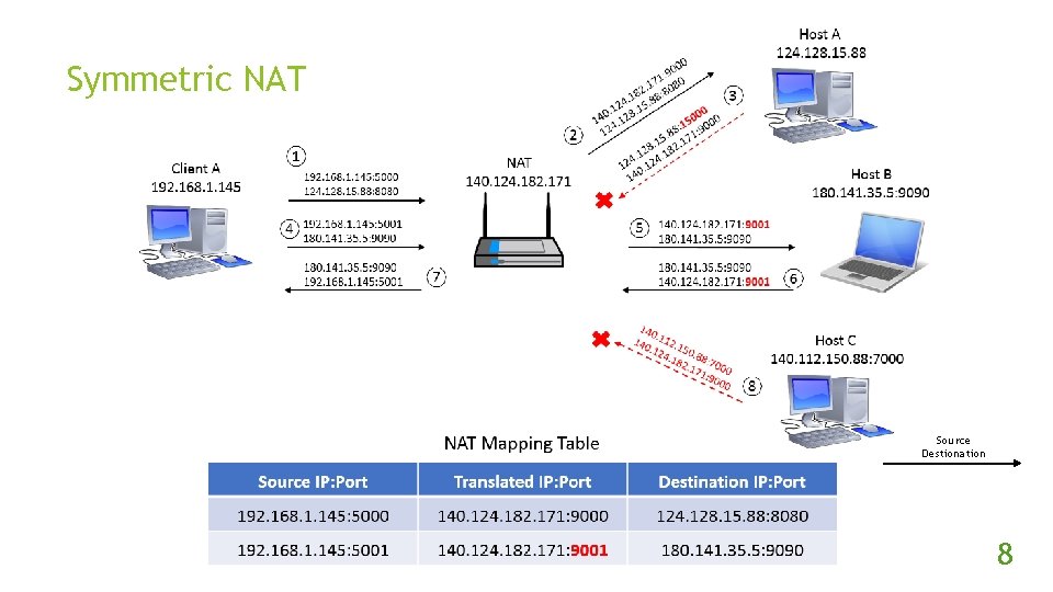 Symmetric NAT Source Destionation 8 