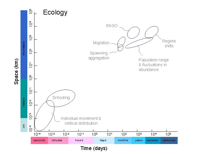 104 105 Ecology Regime shifts 102 Migration Spawning aggregation Population range & fluctuations in