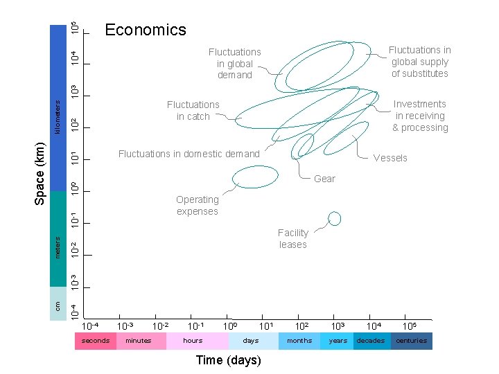 105 Economics Fluctuations in global supply of substitutes 102 Fluctuations in domestic demand Vessels