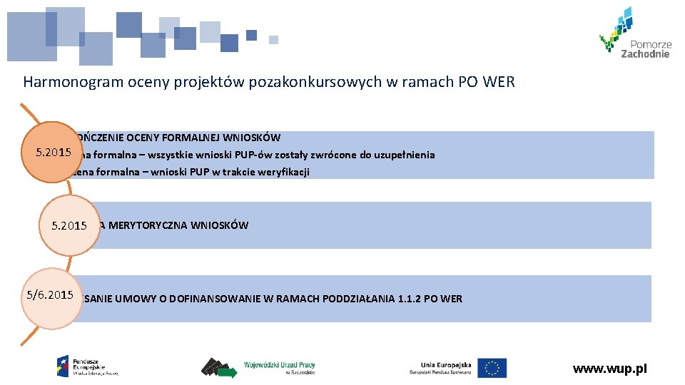 Harmonogram oceny projektów pozakonkursowych w ramach PO WER ZAKOŃCZENIE OCENY FORMALNEJ WNIOSKÓW 5. 2015