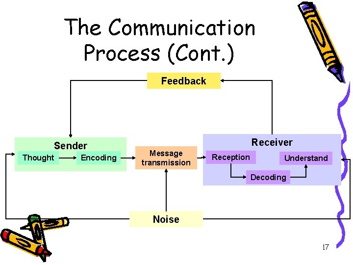 The Communication Process (Cont. ) Feedback Sender Thought Encoding Receiver Message transmission Reception Understand
