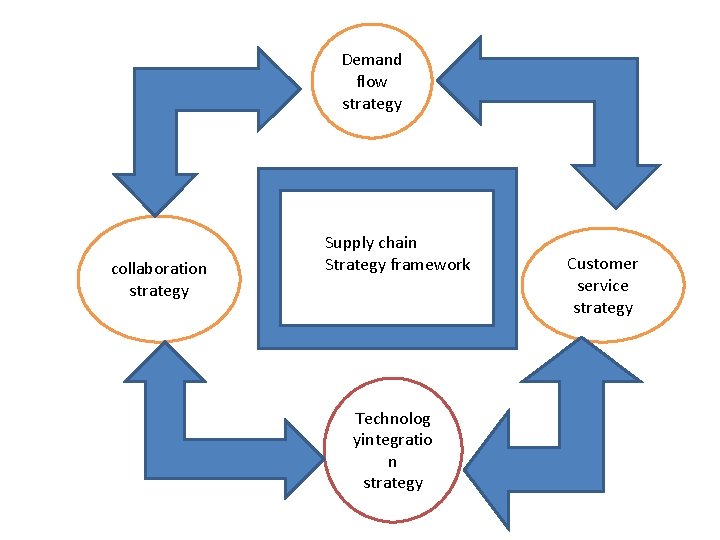 Demand flow strategy collaboration strategy Supply chain Strategy framework Technolog yintegratio n strategy Customer