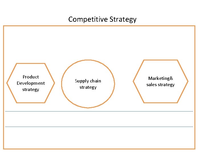 Competitive Strategy Product Development strategy Supply chain strategy Marketing& sales strategy 