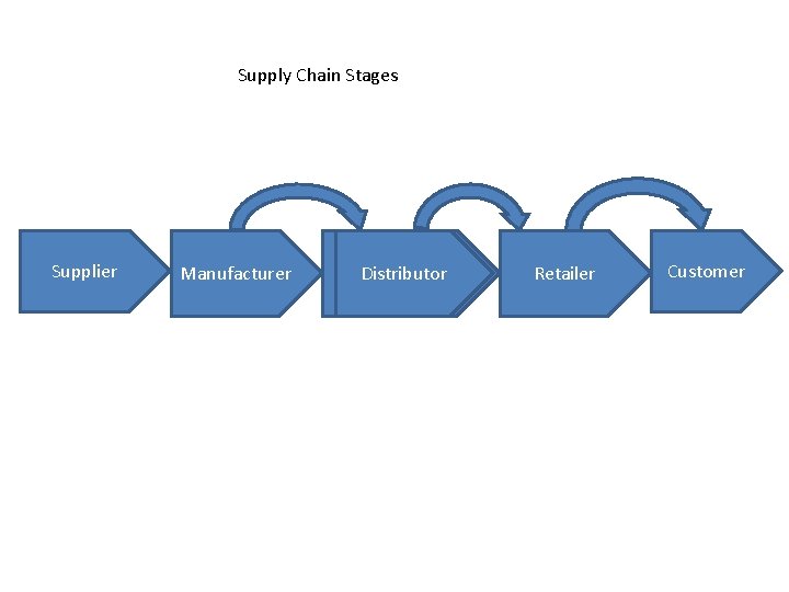 Supply Chain Stages Supplier Manufacturer Distributor Retailer Customer 