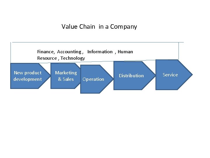 Value Chain in a Company Finance, Accounting , Information , Human Resource , Technology