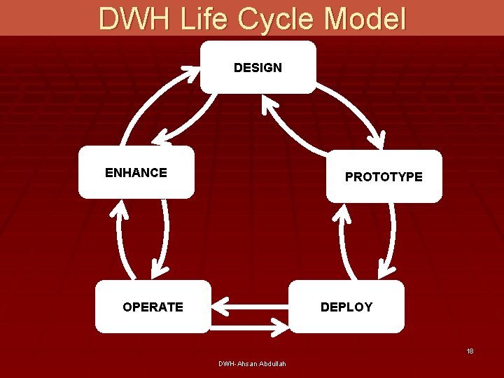 DWH Life Cycle Model DESIGN ENHANCE PROTOTYPE OPERATE DEPLOY 18 DWH-Ahsan Abdullah 