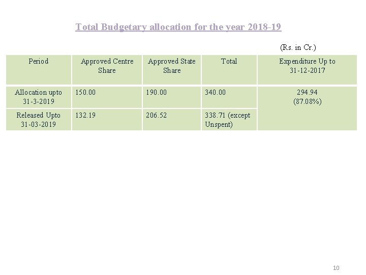 Total Budgetary allocation for the year 2018 -19 (Rs. in Cr. ) Period Approved