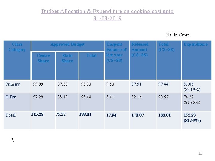 Budget Allocation & Expenditure on cooking cost upto 31 -03 -2019 Rs. In Crore.