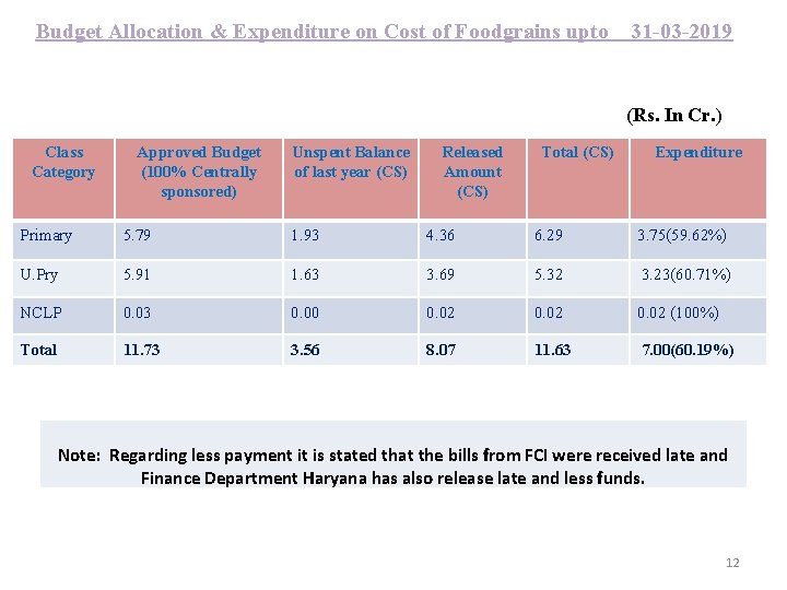 Budget Allocation & Expenditure on Cost of Foodgrains upto 31 -03 -2019 (Rs. In