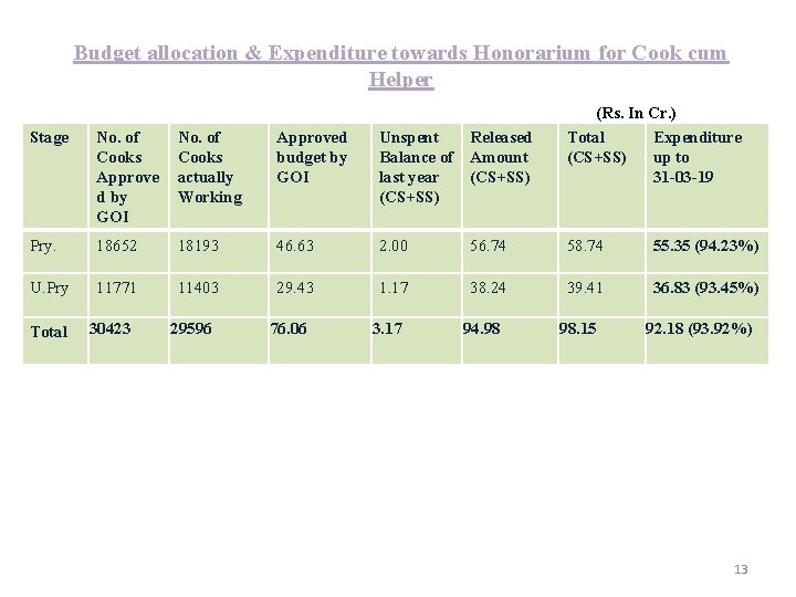 Budget allocation & Expenditure towards Honorarium for Cook cum Helper (Rs. In Cr. )