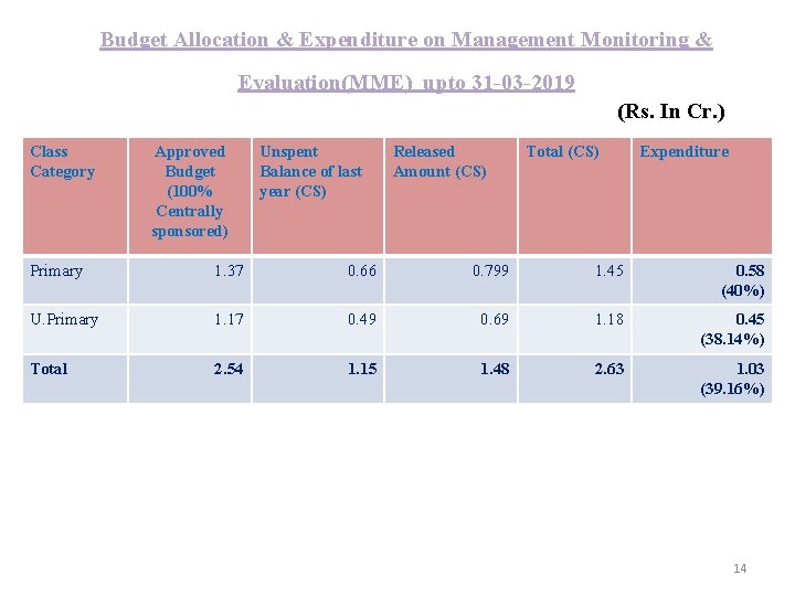 Budget Allocation & Expenditure on Management Monitoring & Evaluation(MME) upto 31 -03 -2019 (Rs.