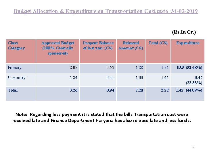 Budget Allocation & Expenditure on Transportation Cost upto 31 -03 -2019 (Rs. In Cr.