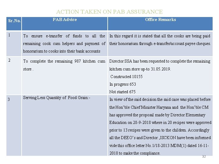 ACTION TAKEN ON PAB ASSURANCE PAB Advice Sr. No. 1 Office Remarks To ensure