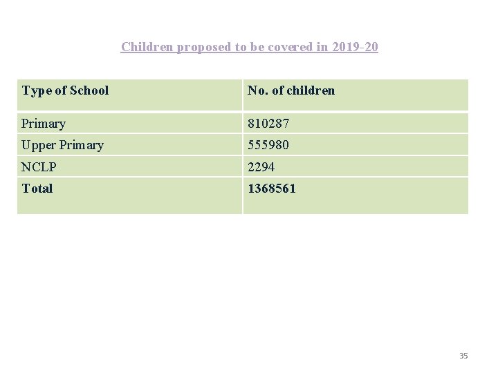 Children proposed to be covered in 2019 -20 Type of School No. of children