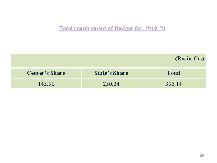 Total requirement of Budget for 2019 -20 (Rs. in Cr. ) Center’s Share State’s