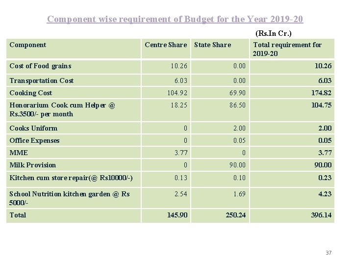 Component wise requirement of Budget for the Year 2019 -20 (Rs. In Cr. )