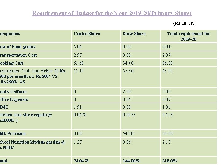 Requirement of Budget for the Year 2019 -20(Primary Stage) (Rs. In Cr. ) Component