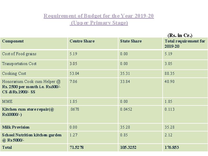 Requirement of Budget for the Year 2019 -20 (Upper Primary Stage) (Rs. in Cr.