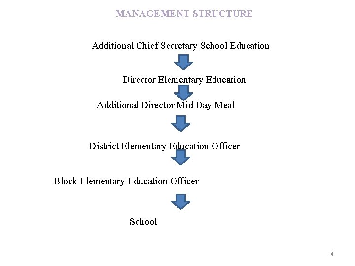 MANAGEMENT STRUCTURE Additional Chief Secretary School Education Director Elementary Education Additional Director Mid Day