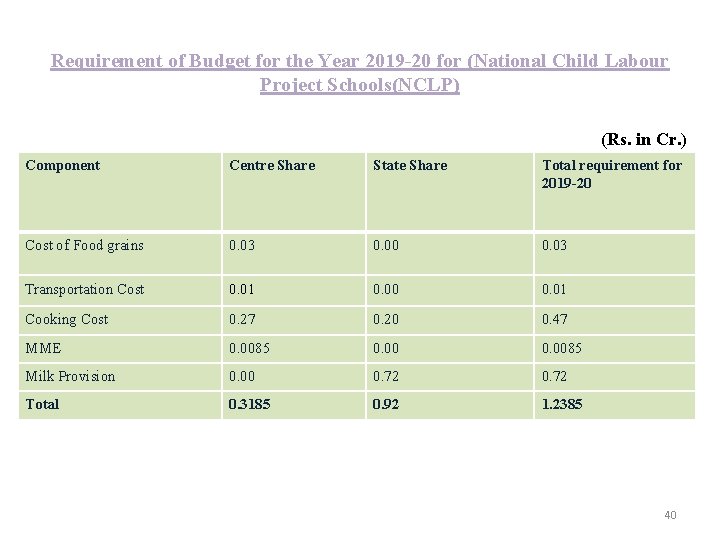 Requirement of Budget for the Year 2019 -20 for (National Child Labour Project Schools(NCLP)