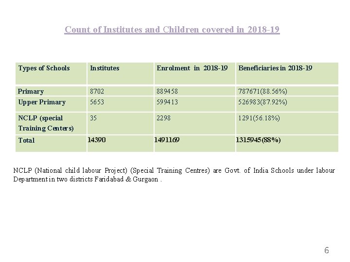 Count of Institutes and Children covered in 2018 -19 Types of Schools Institutes Enrolment