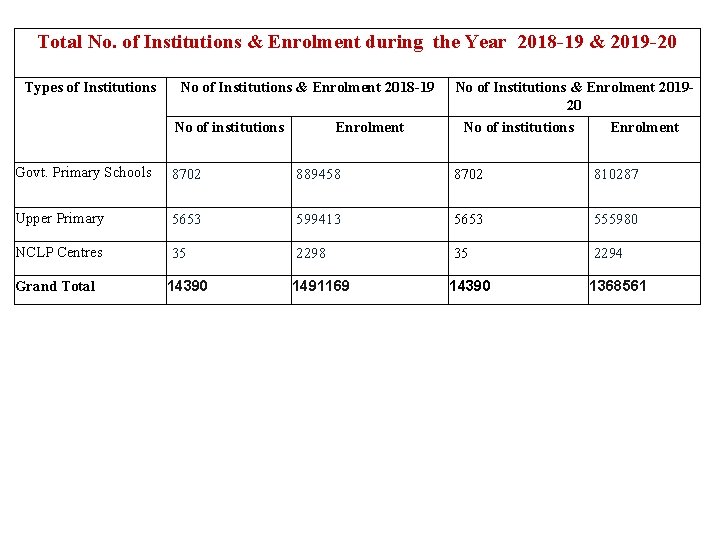 Total No. of Institutions & Enrolment during the Year 2018 -19 & 2019 -20