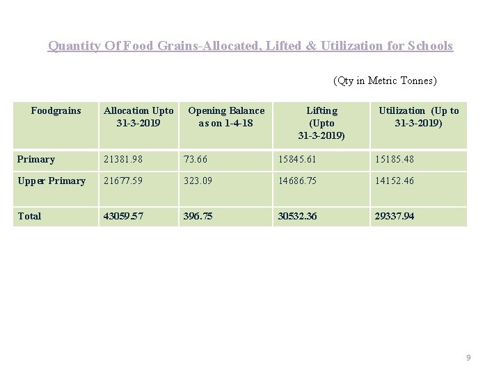 Quantity Of Food Grains-Allocated, Lifted & Utilization for Schools (Qty in Metric Tonnes) Foodgrains