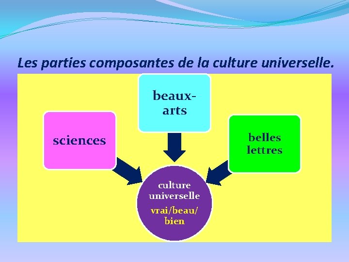 Les parties composantes de la culture universelle. beauxarts belles lettres sciences culture universelle vrai/beau/