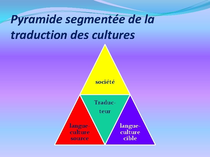 Pyramide segmentée de la traduction des cultures société Traducteur langueculture source langueculture cible 