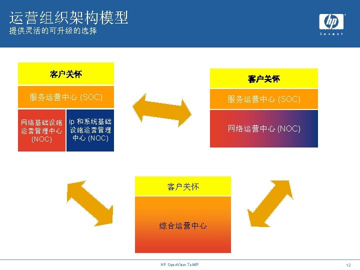 运营组织架构模型 提供灵活的可升级的选择 客户关怀 服务运营中心 (SOC) 网络基础设施 ip 和系统基础 运营管理中心 设施运营管理 中心 (NOC) 网络运营中心 (NOC)