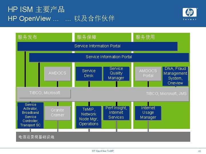 HP ISM 主要产品 HP Open. View … … 以及合作伙伴 服务发布 服务保障 Cusomer portal Executive