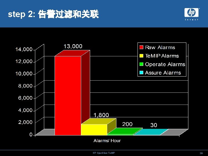 step 2: 告警过滤和关联 HP Open. View Te. MIP 28 