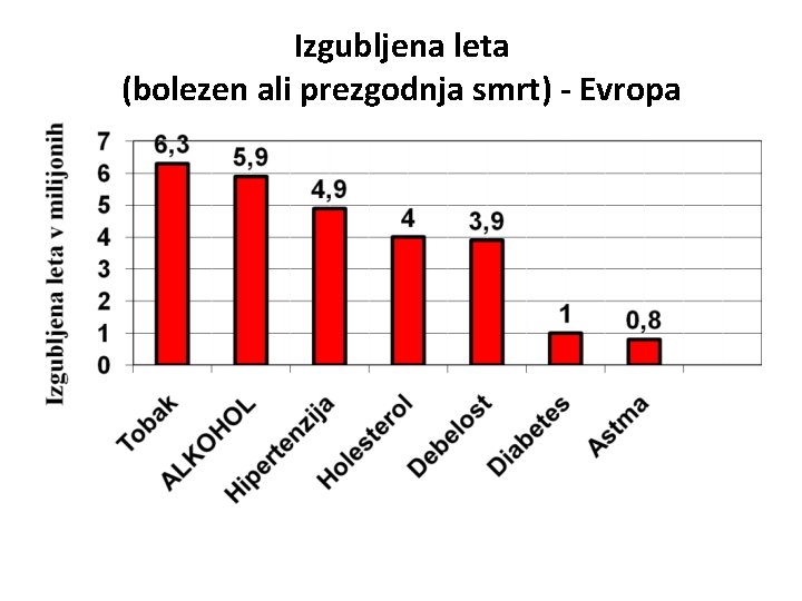 Izgubljena leta (bolezen ali prezgodnja smrt) - Evropa Vir: Global Health Risks, WHO 2009