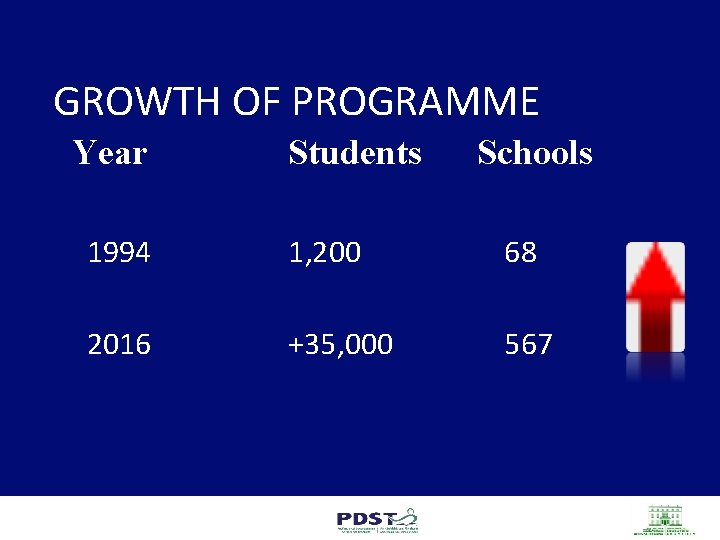 GROWTH OF PROGRAMME Year Students Schools 1994 1, 200 68 2016 +35, 000 567