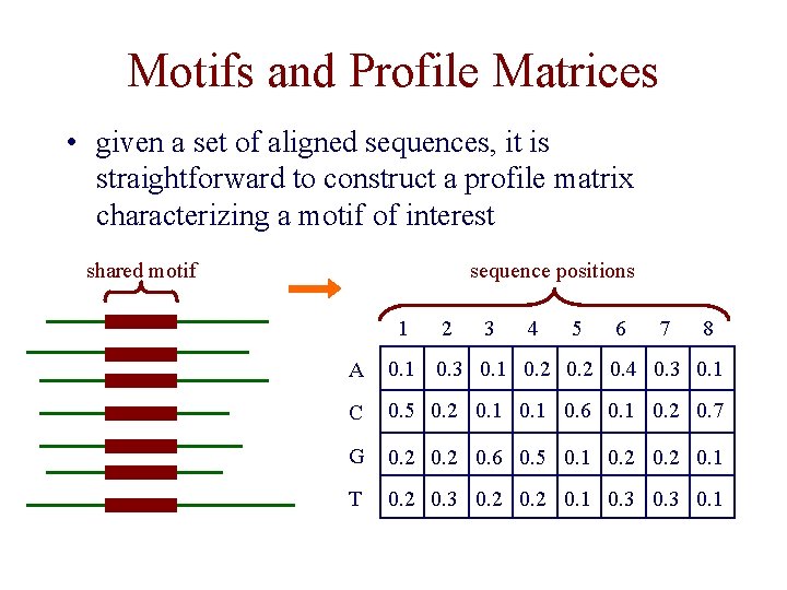 Motifs and Profile Matrices • given a set of aligned sequences, it is straightforward