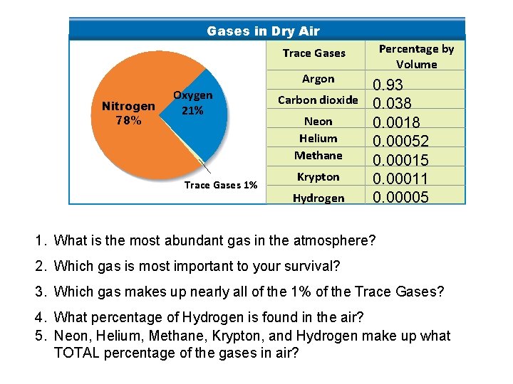 Gases in Dry Air Trace Gases Argon Nitrogen 78% Oxygen 21% Trace Gases 1%