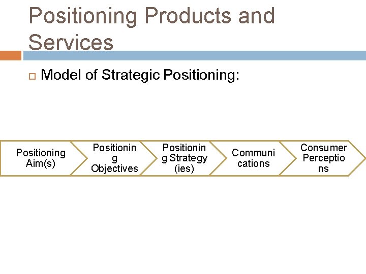 Positioning Products and Services Model of Strategic Positioning: Positioning Aim(s) Positionin g Objectives Positionin