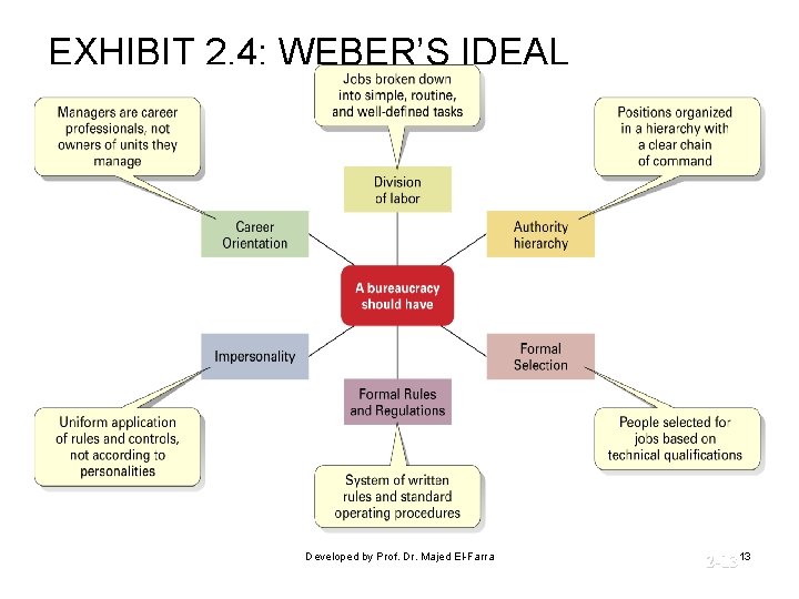 EXHIBIT 2. 4: WEBER’S IDEAL BUREAUCRACY © Prentice Hall, 2002 Developed by Prof. Dr. EXHIBIT 2. 4: WEBER’S IDEAL BUREAUCRACY © Prentice Hall, 2002 Developed by Prof. Dr.