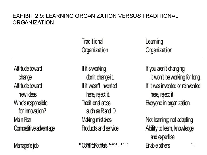 EXHIBIT 2. 9: LEARNING ORGANIZATION VERSUS TRADITIONAL ORGANIZATION © Prentice Hall, 2002 Developed by EXHIBIT 2. 9: LEARNING ORGANIZATION VERSUS TRADITIONAL ORGANIZATION © Prentice Hall, 2002 Developed by