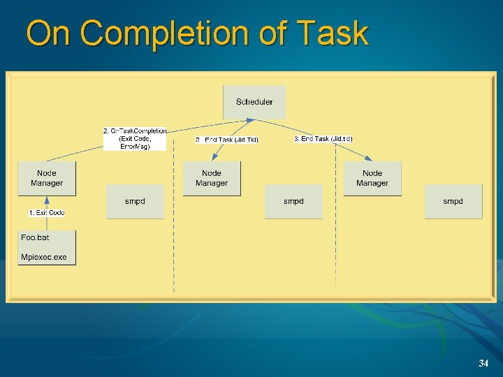 On Completion of Task 34 