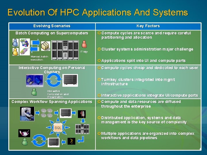 Evolution Of HPC Applications And Systems Evolving Scenarios Key Factors Batch Computing on Supercomputers