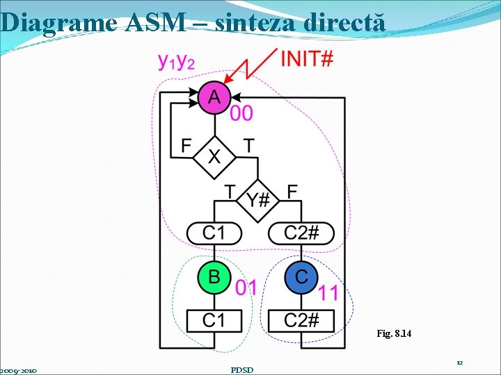 Diagrame ASM – sinteza directă 2009 -2010 Fig. 8. 14 PDSD 12 