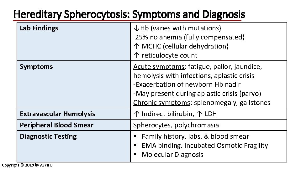 Hereditary Spherocytosis: Symptoms and Diagnosis Lab Findings Symptoms Extravascular Hemolysis Peripheral Blood Smear Diagnostic