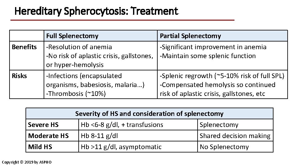 Hereditary Spherocytosis: Treatment Benefits Risks Full Splenectomy Partial Splenectomy -Resolution of anemia -Significant improvement