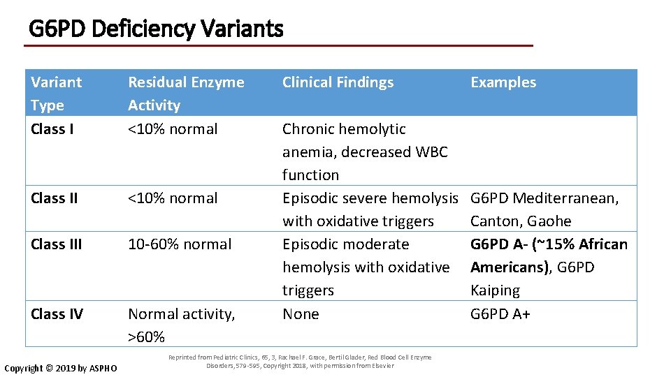 G 6 PD Deficiency Variants Variant Type Class I Residual Enzyme Activity <10% normal