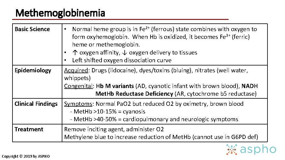 Methemoglobinemia Basic Science • Normal heme group is in Fe 2+ (ferrous) state combines