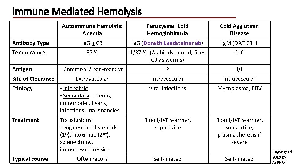 Immune Mediated Hemolysis Antibody Type Temperature Antigen Site of Clearance Etiology Autoimmune Hemolytic Anemia