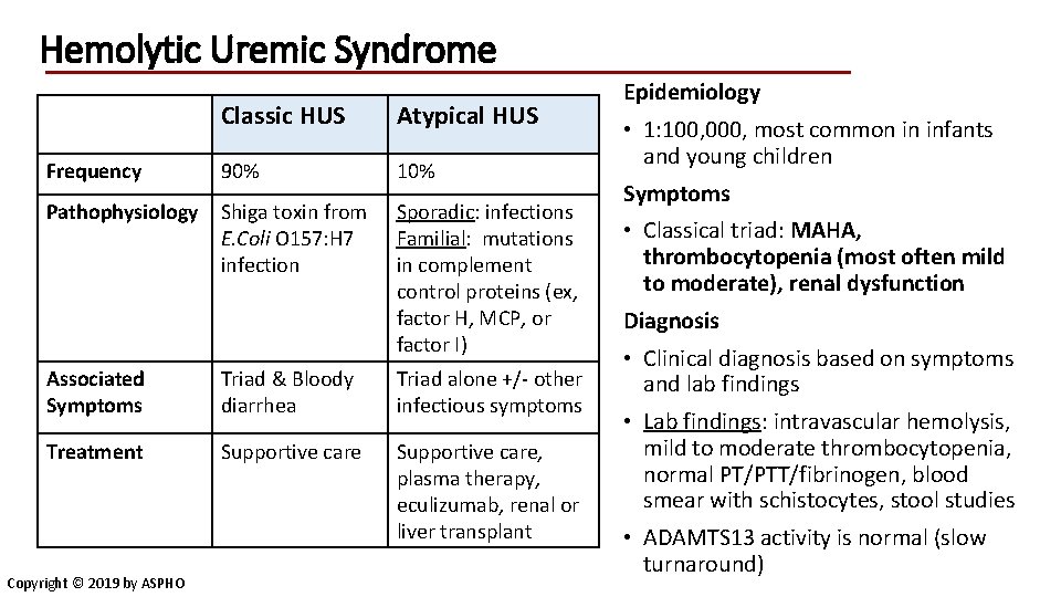 Hemolytic Uremic Syndrome Classic HUS Atypical HUS Frequency 90% 10% Pathophysiology Shiga toxin from