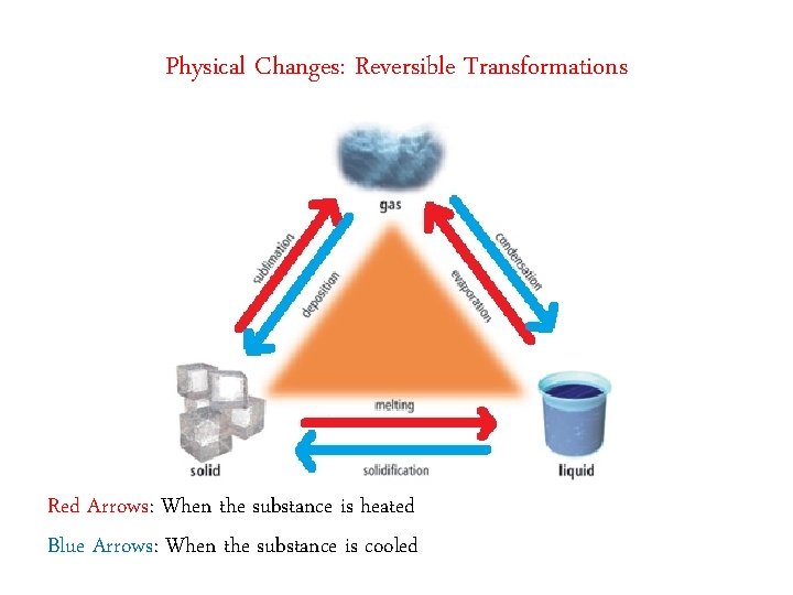 Physical Changes: Reversible Transformations Red Arrows: When the substance is heated Blue Arrows: When